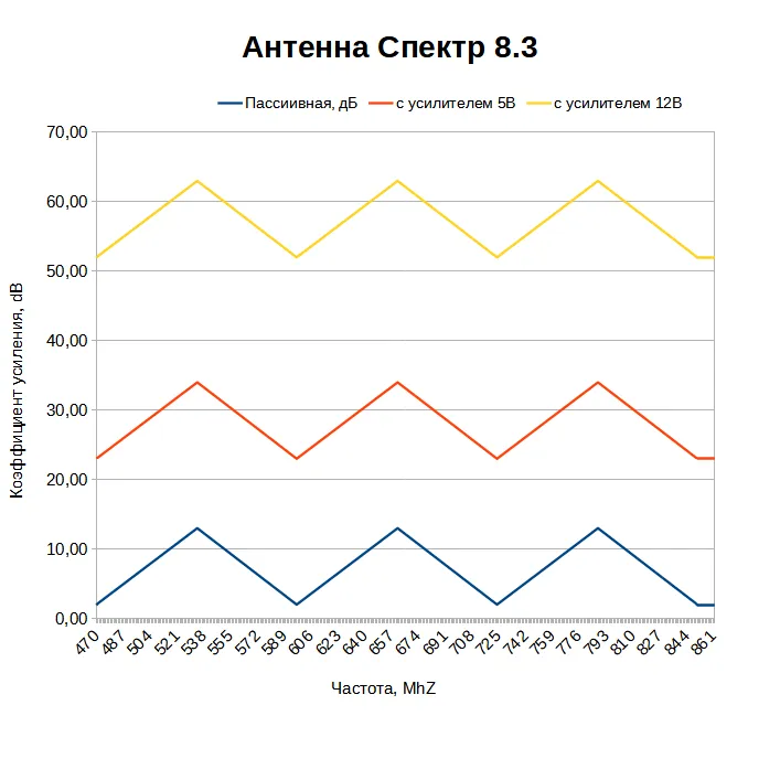 Какой коэффициент усиления у антенны Спектр 8.3