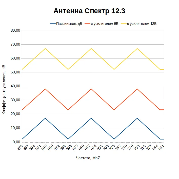 Какой коэффициент усиления у антенны Спектр 12.3